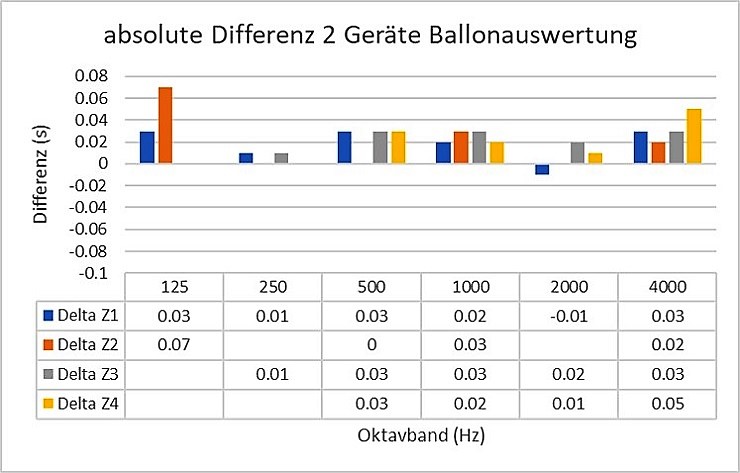 Differenz Geräte Ballonmessungen